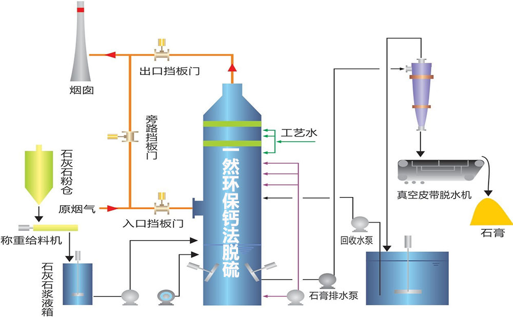 氧化鈣法脫硫